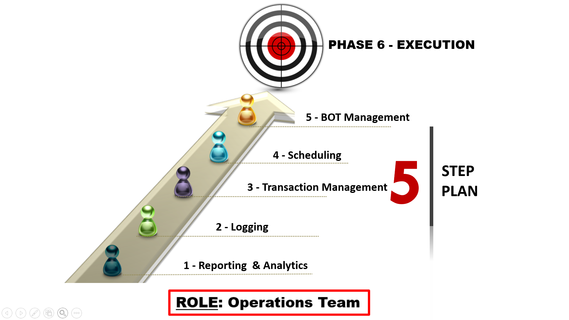 rpa-life-cycle-execution